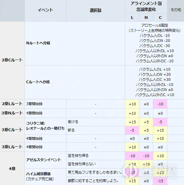 《皇家骑士团：重生》忠诚度提升方法介绍