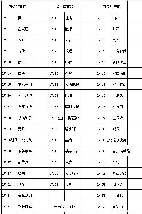 宝可梦朱紫御三家选哪一个 宝可梦朱紫御三家进化形态及特性解析