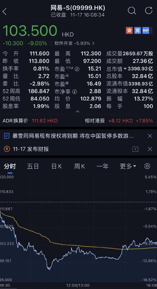 网易股价下跌9%！