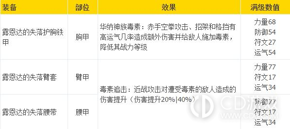 《战神5》露恩达的失落套装满级强化属性数值