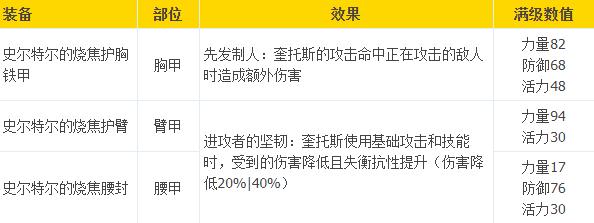 《战神5》史尔特尔的烧焦套装满级强化属性数值