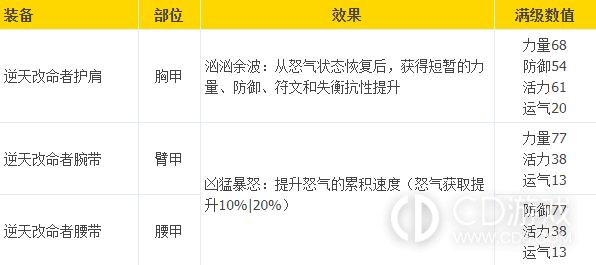 《战神5》逆天改命者套装满级强化属性数值