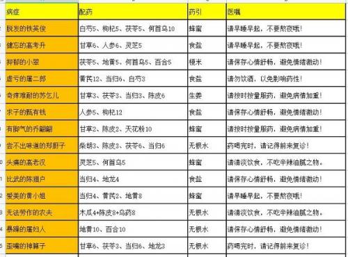 叫我大掌柜药铺疑难杂症配方攻略大全