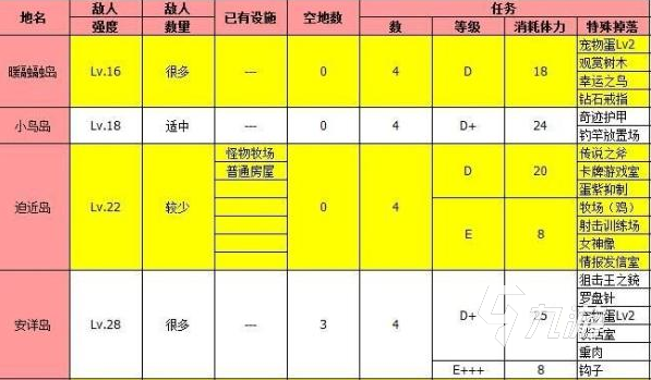 《大航海探险物语》副本掉落什么？副本掉落一览