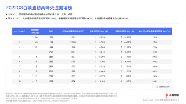 百度地图发布Q3中国城市交通报告 全国百城通勤时耗同比皆下降