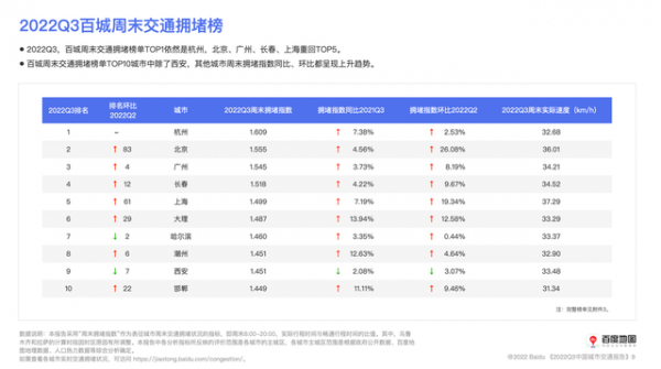 百度地图发布Q3中国城市交通报告 全国百城通勤时耗同比皆下降