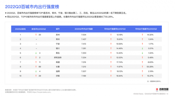 百度地图发布Q3中国城市交通报告 全国百城通勤时耗同比皆下降