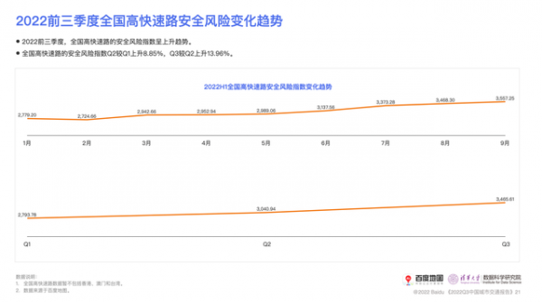 百度地图发布Q3中国城市交通报告 全国百城通勤时耗同比皆下降