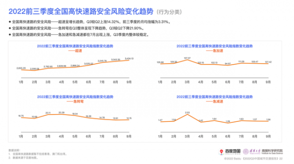 百度地图发布Q3中国城市交通报告 全国百城通勤时耗同比皆下降