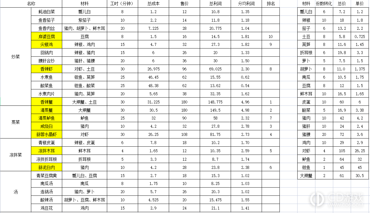 《大多数》菜品利润表分享