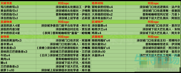 原神须弥城npc对话奖励有哪些 须弥城全部NPC对话奖励大全