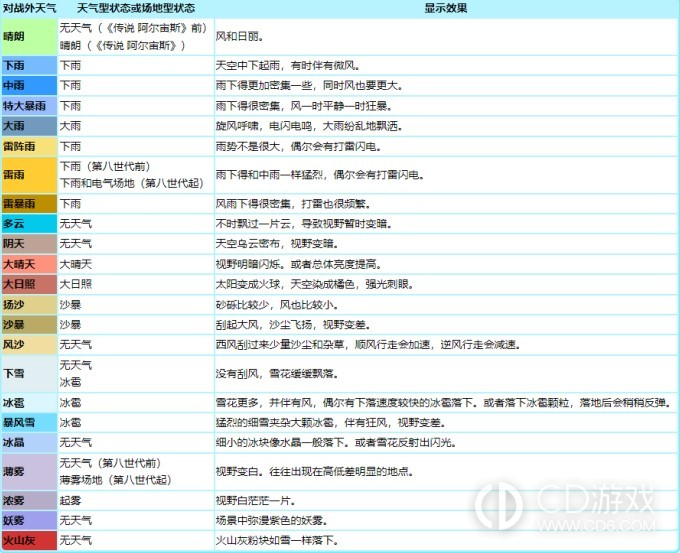 《宝可梦：朱紫》各种天气术语介绍