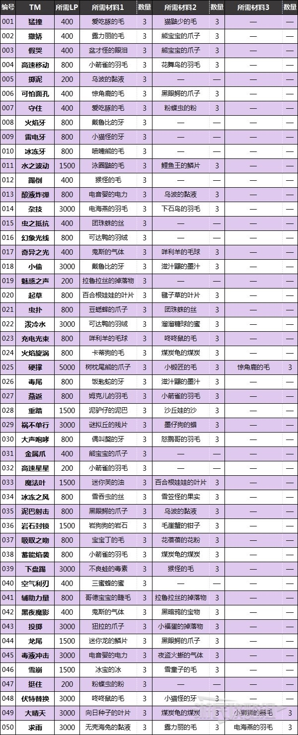 宝可梦朱紫技能机位置配方大全