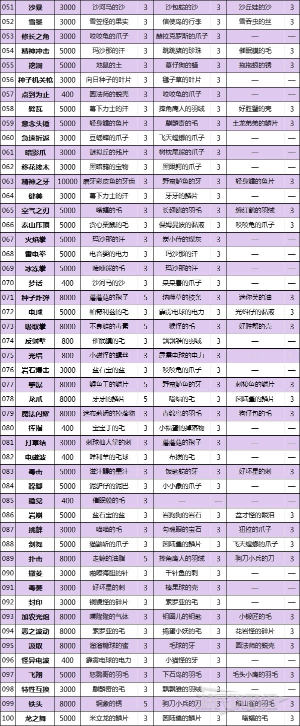 宝可梦朱紫技能机位置配方大全