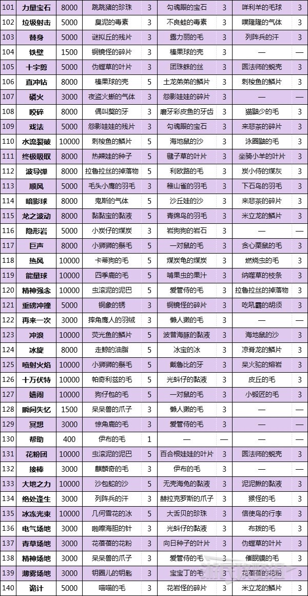 宝可梦朱紫技能机位置配方大全