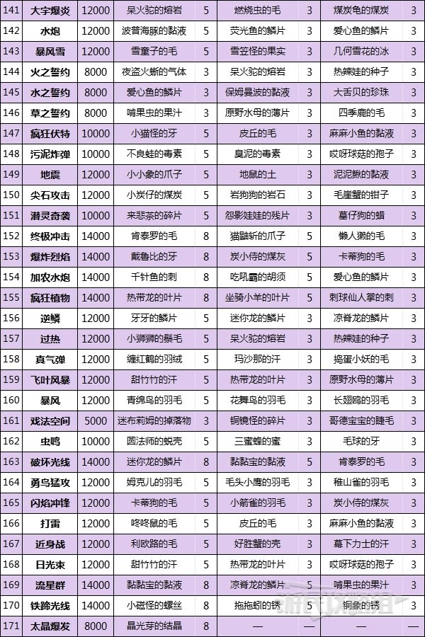 宝可梦朱紫技能机位置配方大全