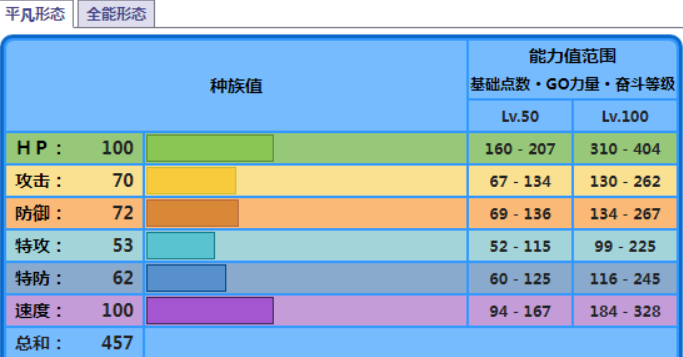 宝可梦朱紫海豚侠种族值是多少 宝可梦朱紫海豚侠属性一览