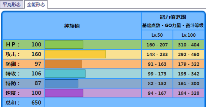 宝可梦朱紫海豚侠种族值是多少 宝可梦朱紫海豚侠属性一览