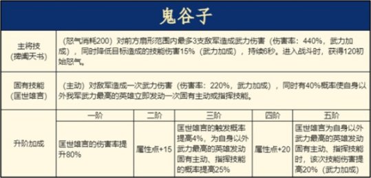 《重返帝国》鬼谷子使用说明，平民剑士队新救星