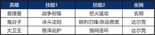 《重返帝国》鬼谷子使用说明，平民剑士队新救星