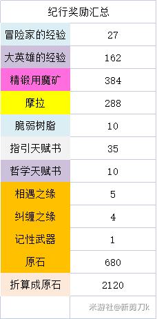 原神3.3可以攒多少原石(可获取原石详细统计)