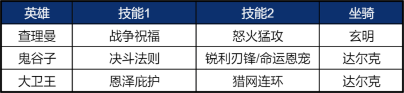 《重返帝国》鬼谷子使用说明 平民剑士队新救星！