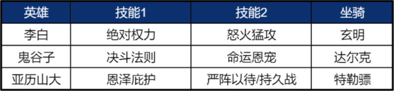 《重返帝国》鬼谷子使用说明 平民剑士队新救星！