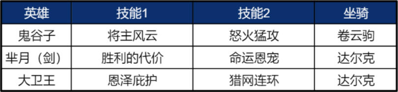 《重返帝国》鬼谷子使用说明 平民剑士队新救星！