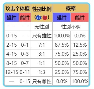 《宝可梦》系列术语性别介绍