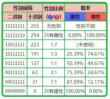 《宝可梦》系列术语性别介绍