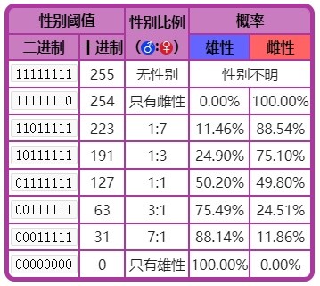 《宝可梦》系列术语性别介绍