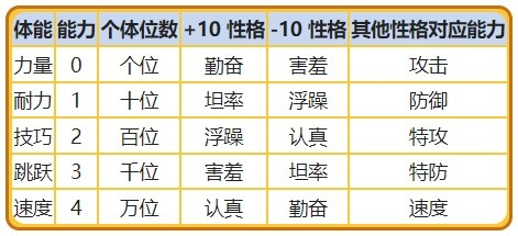 《宝可梦》系列术语性格值介绍