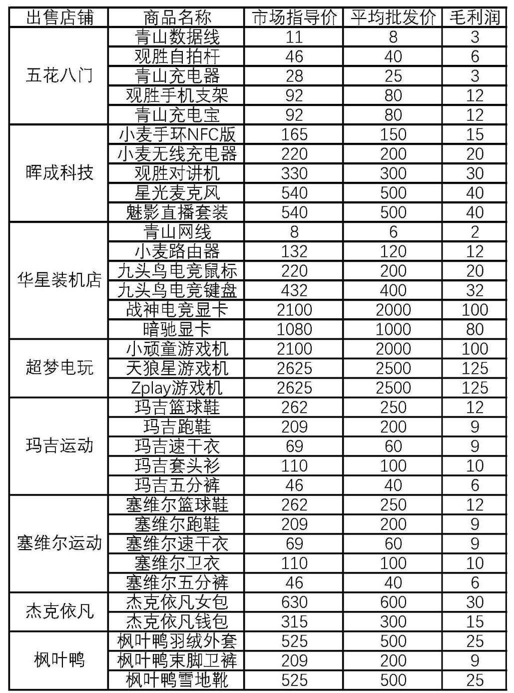 《大多数》网店商品利润表分享 网店卖什么赚钱？