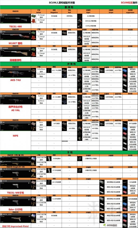 《人渣》SCUM新枪械及配件属性一览表 SCUM新枪械有哪些？