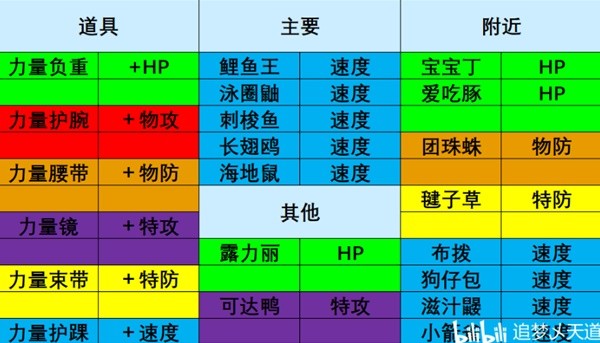 《宝可梦朱紫》刷努力值地点推荐 努力值怎么刷？