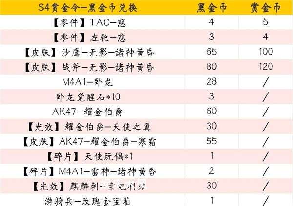 穿越火线s4黑金币兑换爆料