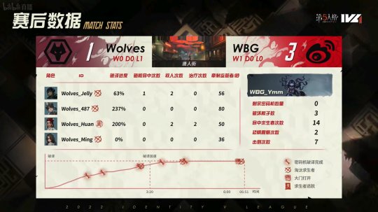 第五人格IVL：WBG求生者连续三跑，帮助战队战胜Wolves