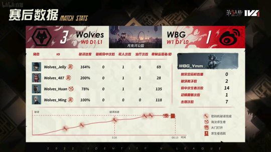 第五人格IVL：WBG求生者连续三跑，帮助战队战胜Wolves