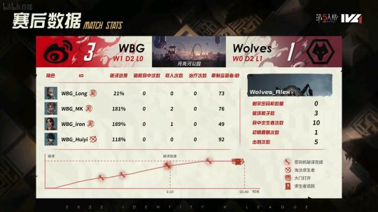 第五人格IVL：WBG求生者连续三跑，帮助战队战胜Wolves