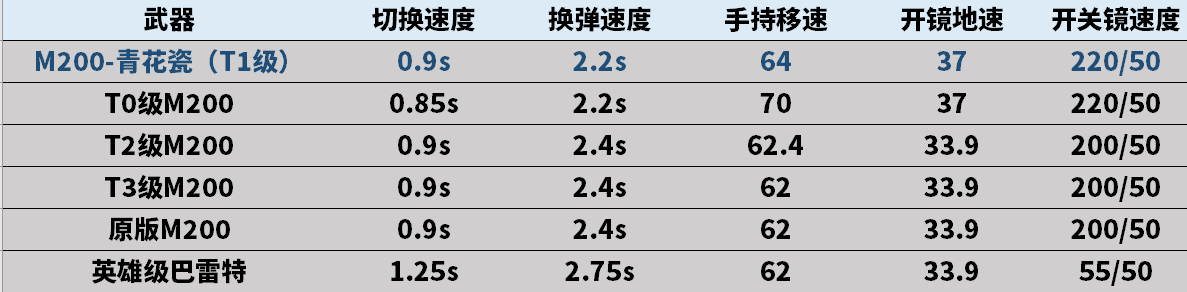 《穿越火线》m200青花瓷评测