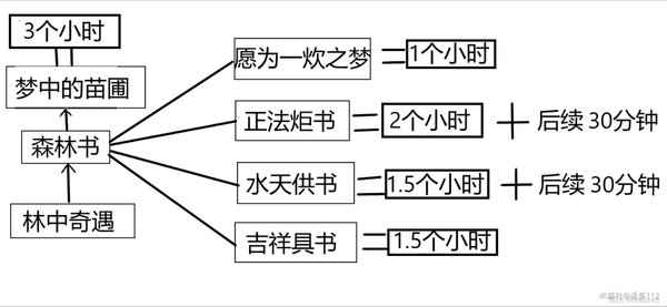 原神3.2森林书任务需要花费多长时间？