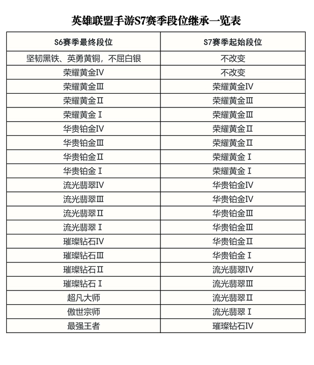 英雄联盟手游s7赛季什么时候结束(结束时间一览)