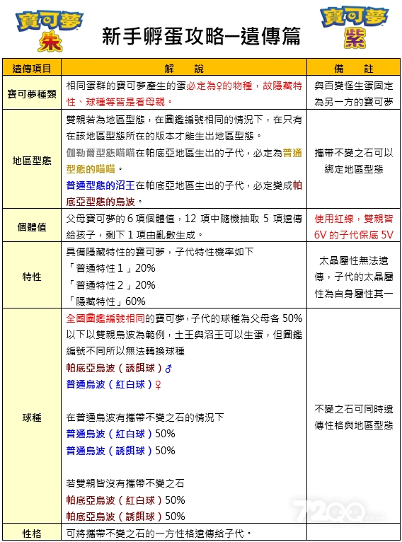 《宝可梦朱紫》孵蛋遗传机制详解