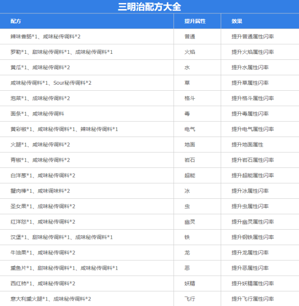 宝可梦朱紫三明治配方大全及获取方法