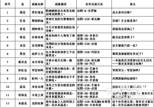 《魔法王权》巨龙成就猜谜任务攻略