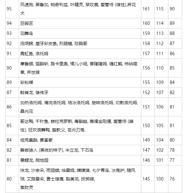 《宝可梦朱紫》速度线排行榜介绍