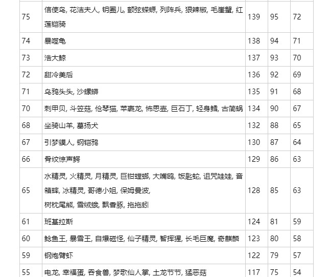 《宝可梦朱紫》速度线排行榜介绍