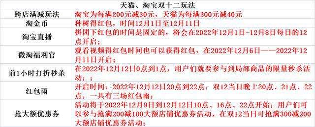 淘宝2022双十二活动开始时间及红包领取攻略