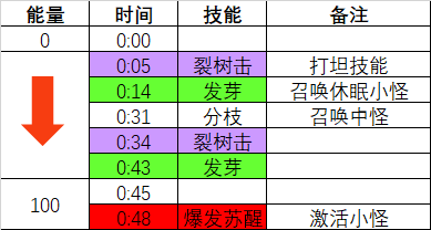 魔兽世界茂林古树怎么打_wow艾杰斯亚学院老二茂林古树打法攻略