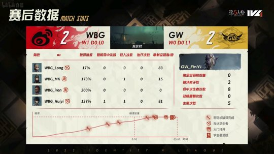 第五人格IVL：WBG_iron天秀牵制博弈，帮助队伍战胜GW